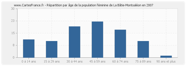 Répartition par âge de la population féminine de La Bâtie-Montsaléon en 2007